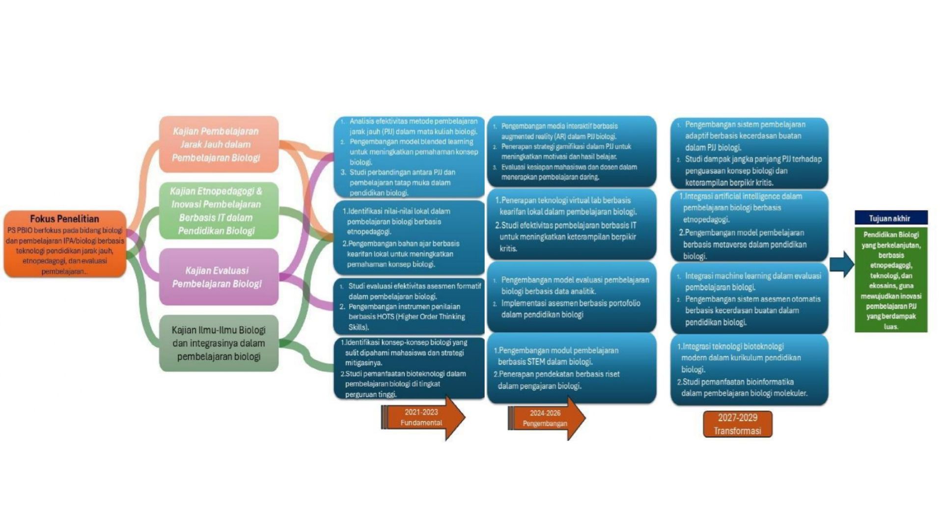 Roadmap Penelitian Pendidikan Biologi